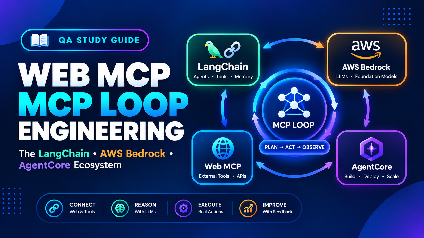 Web MCP, MCP, Loop Engineering & The LangChain/AWS Bedrock AgentCore Ecosystem — Q&A Study Guide